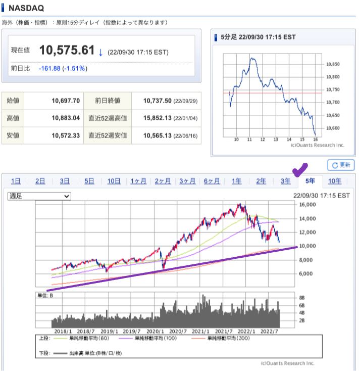 出典）SBI NASDAQ 5y 221002