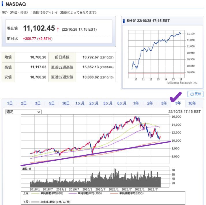 出典）SBI NASDAQ 5y 221029