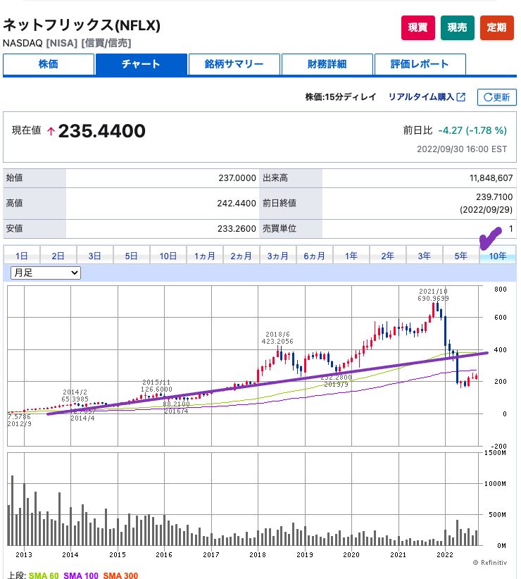 出典）SBI NFLX 10y 221002