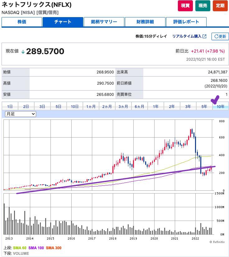 出典）SBI NFLX 10y 221022