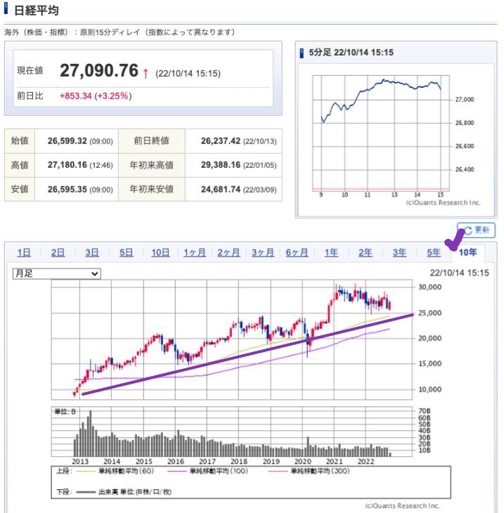 出典）SBI NK 10y 221015