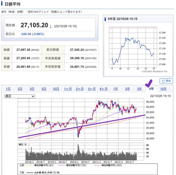 出典）SBI NK 5y 221029