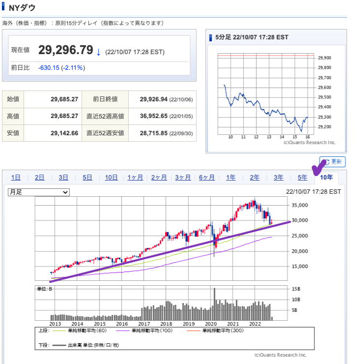 出典）SBI NYDW 10y 221010