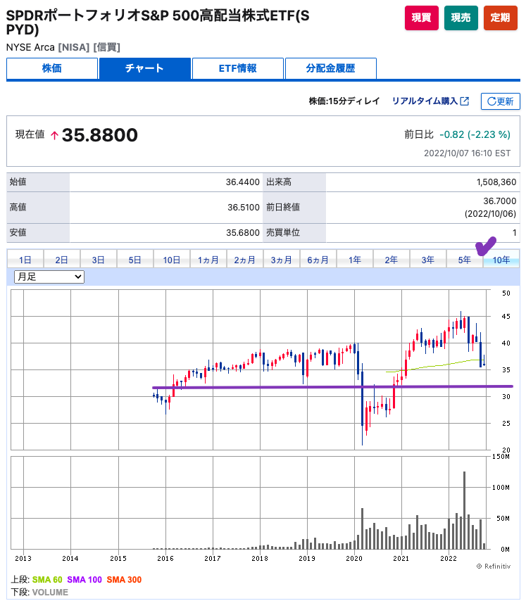 出典）SBI SPYD 10y 221010