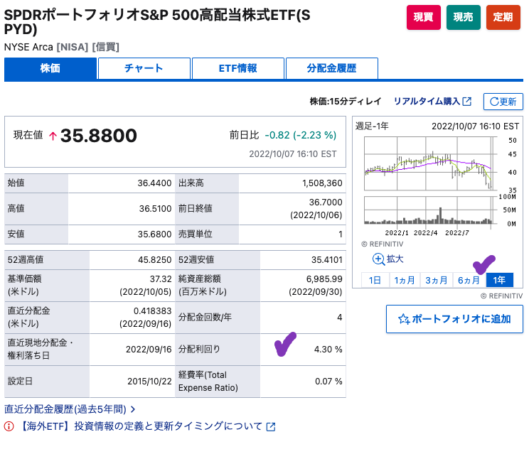 出典）SBI SPYD 1y 221010