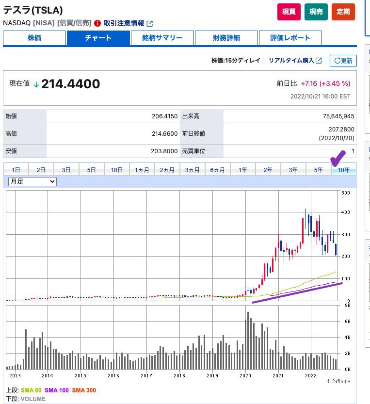 出典）SBI TSLA 10y 221022