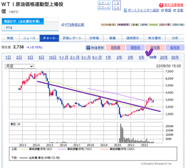 出典）SBI WTI原油 10y 221002