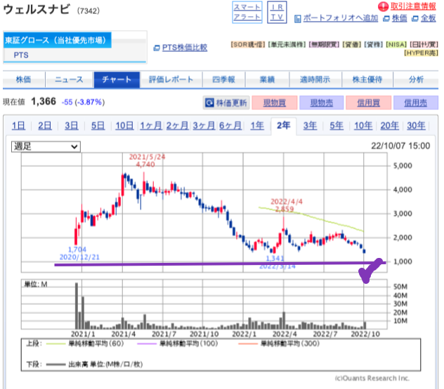 出典）SBI ウェルスナビ（7342）221010