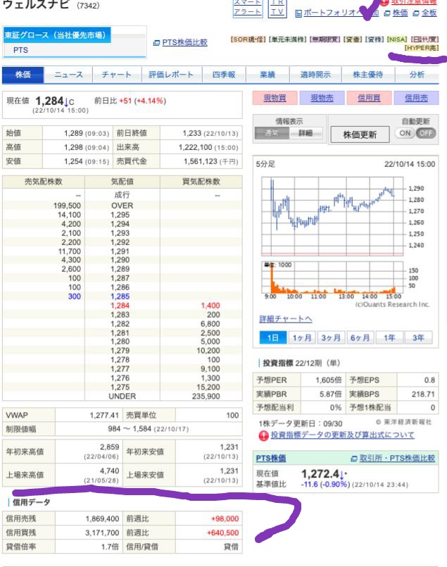 出典）SBI ウェルスナビ（7342）221015 HYPER売