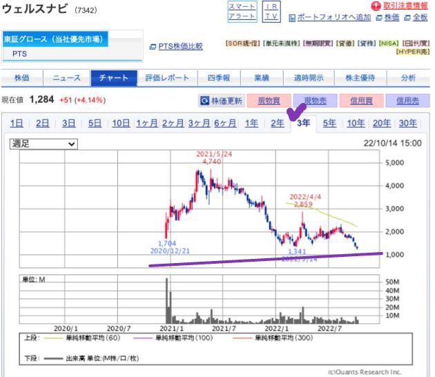 出典）SBI ウェルスナビ（7342）221015