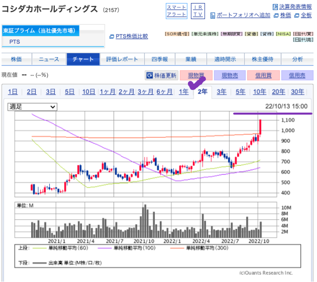 出典）SBI コシダカH（2157）2y 221013