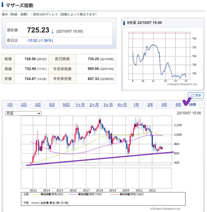 出典）SBI マザーズ 10y 221010