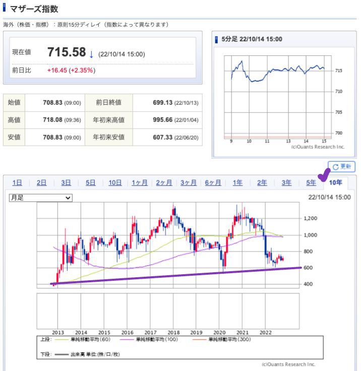 出典）SBI マザーズ指数 10y 221015