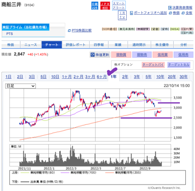 出典）SBI 商船三井（9104）1y 221015