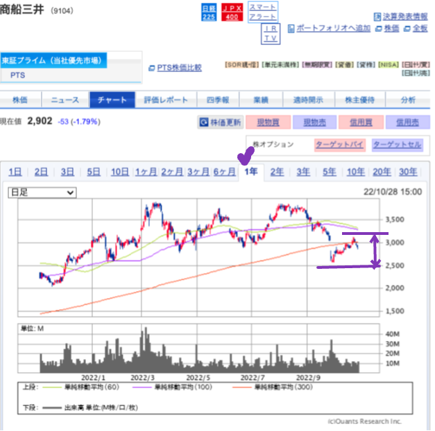 出典）SBI 商船三井（9104）1y 221029