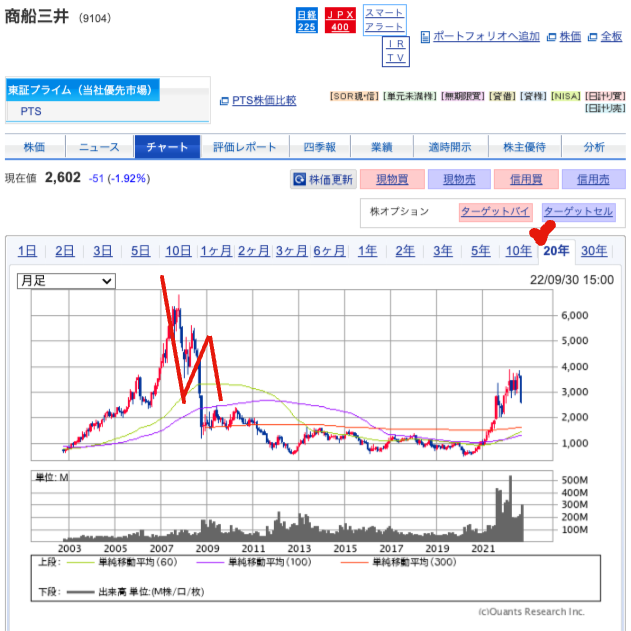 出典）SBI 商船三井（9104）20y 221002