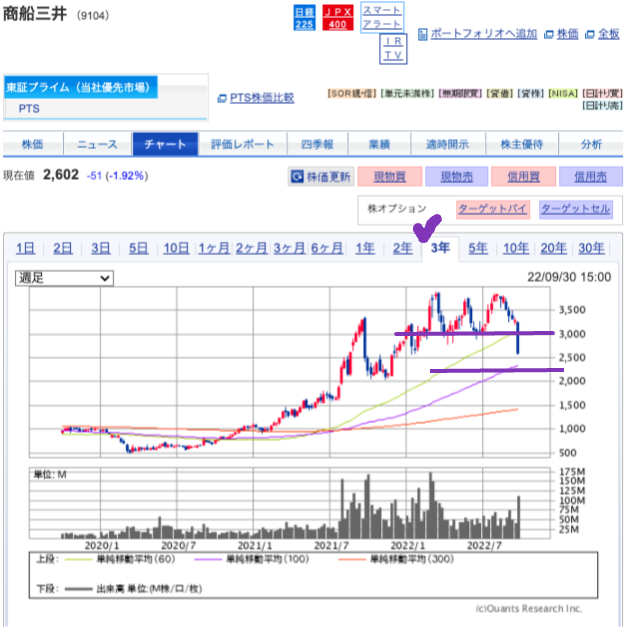 出典）SBI 商船三井（9104）3y 221002