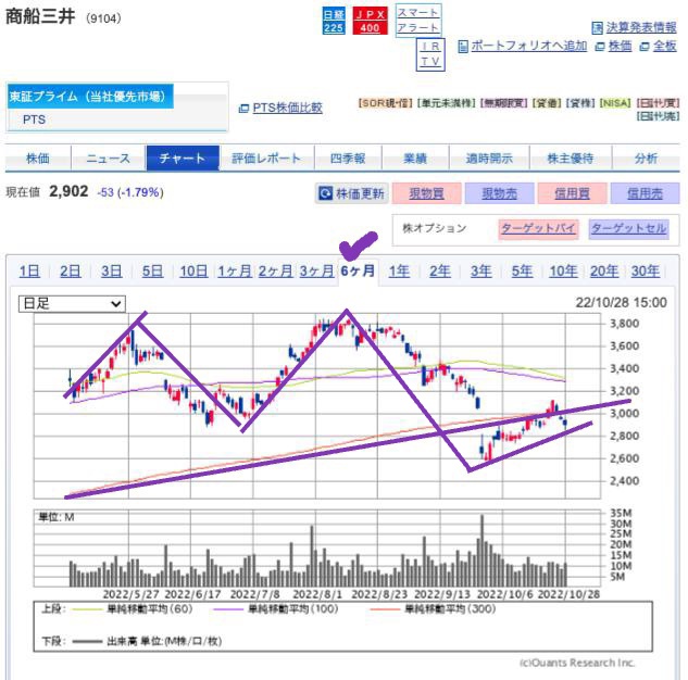 出典）SBI 商船三井（9104）6m 221029