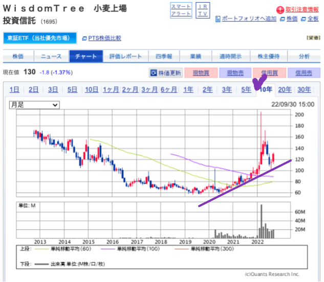 出典）SBI 小麦 10y 221002