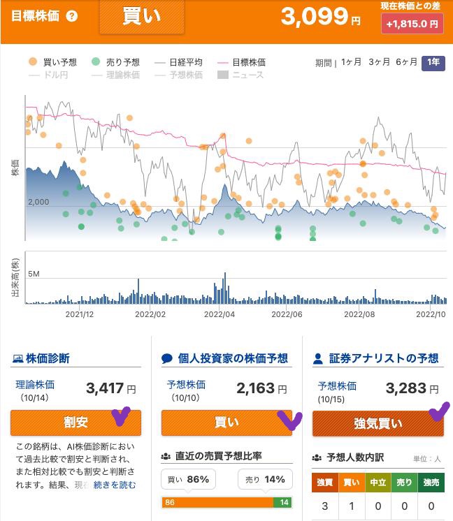 出典）みんかぶ ウェルスナビ（7342）221015