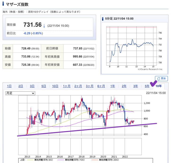 出典）SBI Mothers 10y 221104