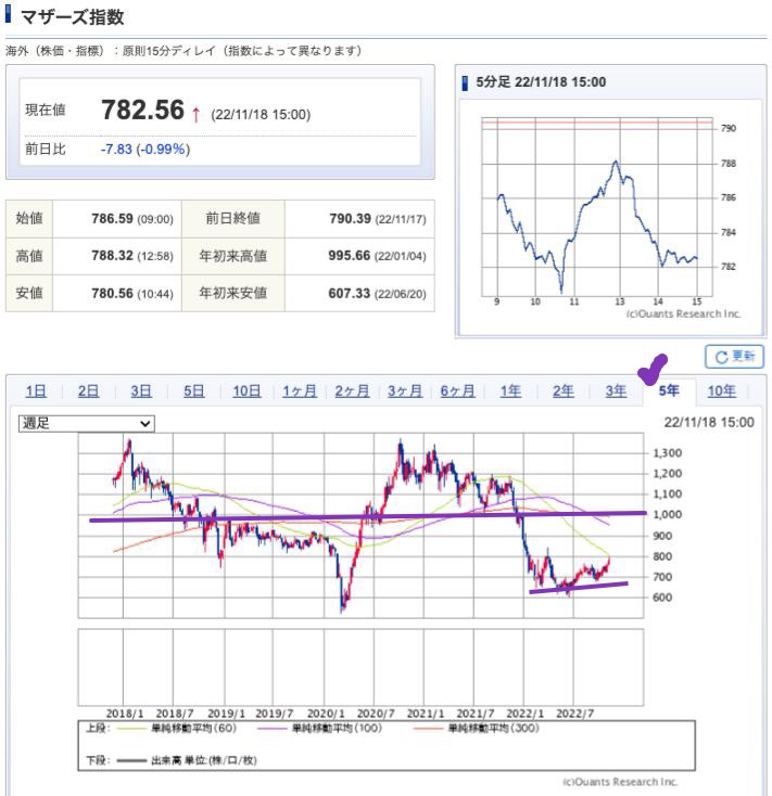 出典）SBI Mothers 5y 221119