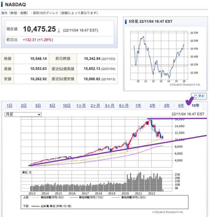 出典）SBI NASDAQ 10y 221105