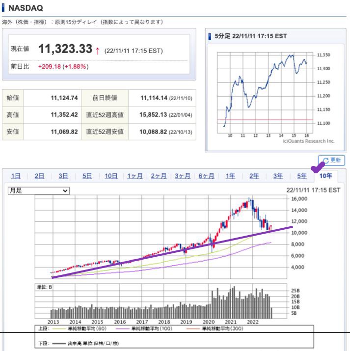 出典）SBI NASDAQ 10y 221112