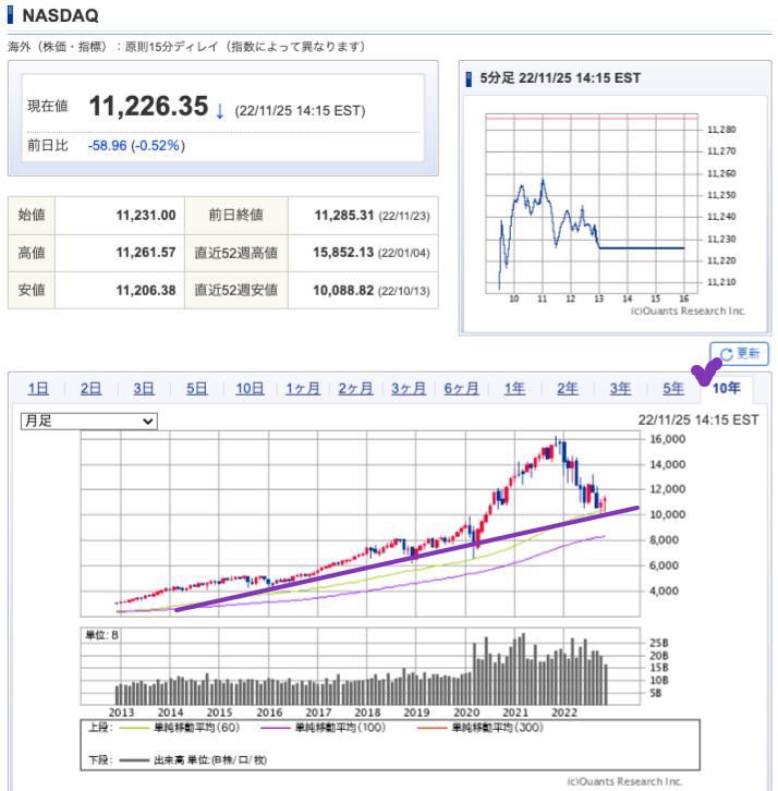 出典）SBI NASDAQ 10y 221126