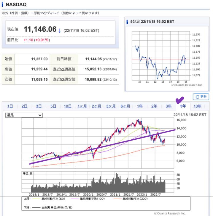 出典）SBI NASDAQ 5y 221119