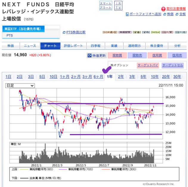 出典）SBI NF日経レバ（1570)