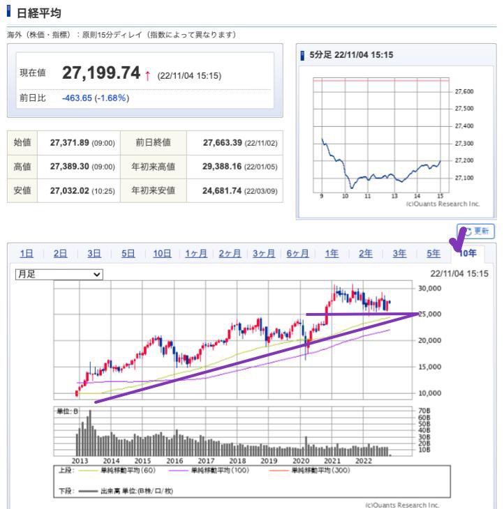 出典）SBI NK 10y 221104