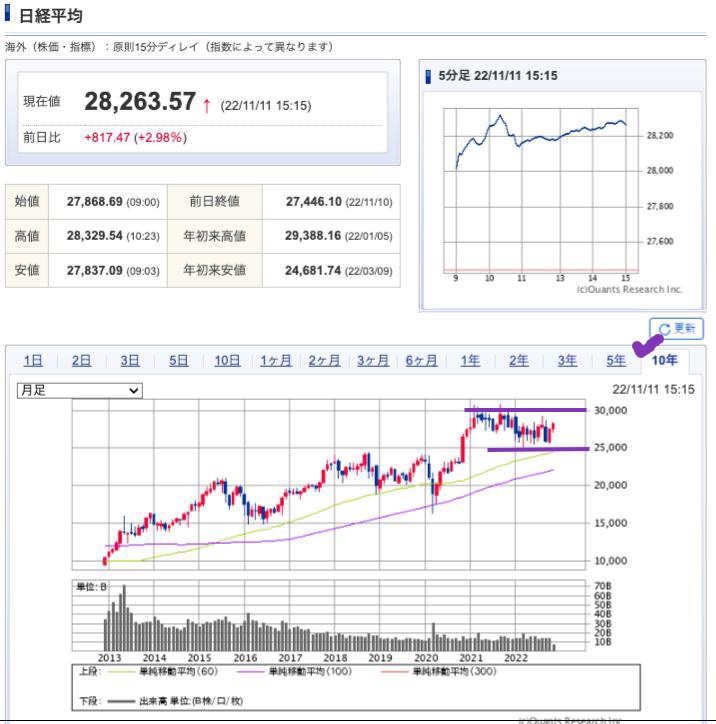 出典）SBI NK 10y 221112