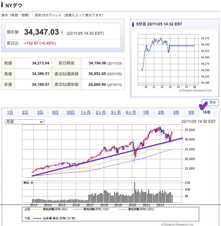 出典）SBI NYDW 10y 221126