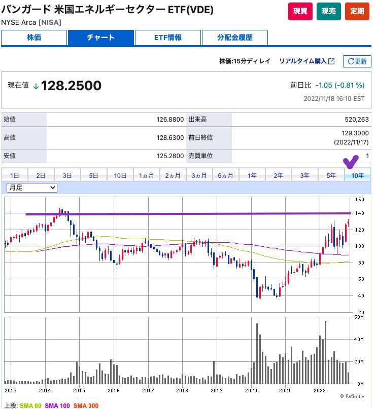 出典）SBI VDE 米国エネルギーセクター 20y 221119