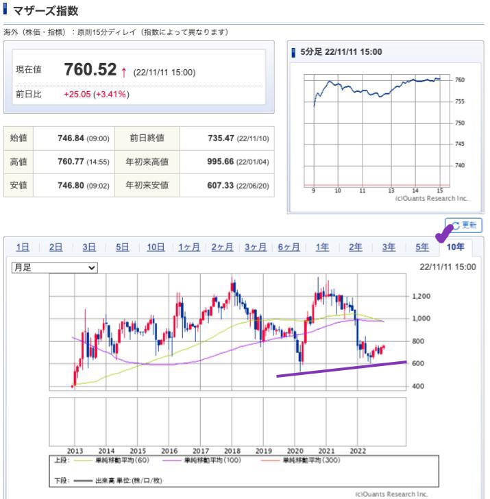 出典）SBI mothers 10y 221112