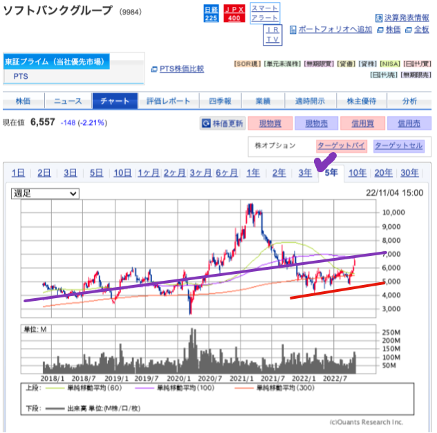 出典）SBI ソフトバンクG（9984）5y 221104