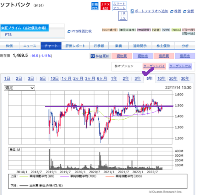 出典）SBI ソフトバンク（9434）5y 221114