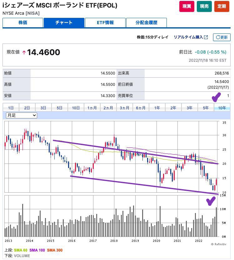 出典）SBI ポーランドETF（EPOL）10y 221120