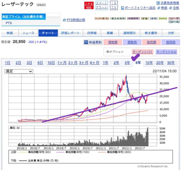 出典）SBI レーザーテック（6920）5y 221105