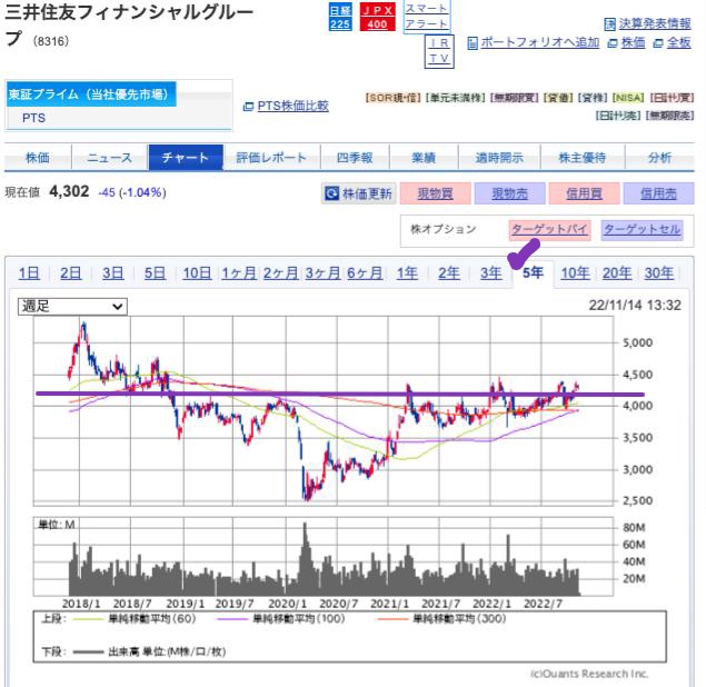 出典）SBI 三井住友FG（8316）5y 221114