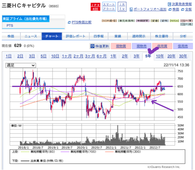 出典）SBI 三菱HC（8593）5y 221114