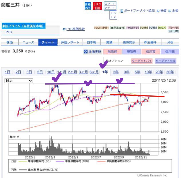 出典）SBI 商船三井（9104）1y 221125