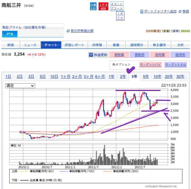 出典）SBI 商船三井（9104）3y 221126