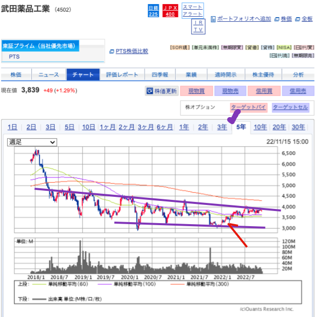 出典）SBI 武田薬品（4502）221115