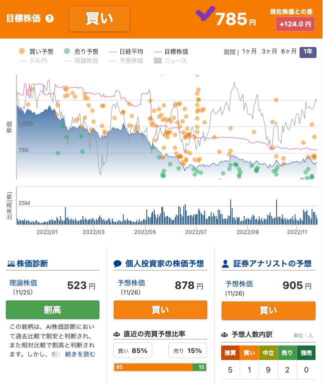 出典）みんかぶ 楽天G（4755）30y 221126