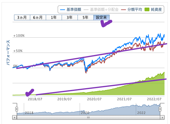 出典）楽天証券 VTI 5y 221104