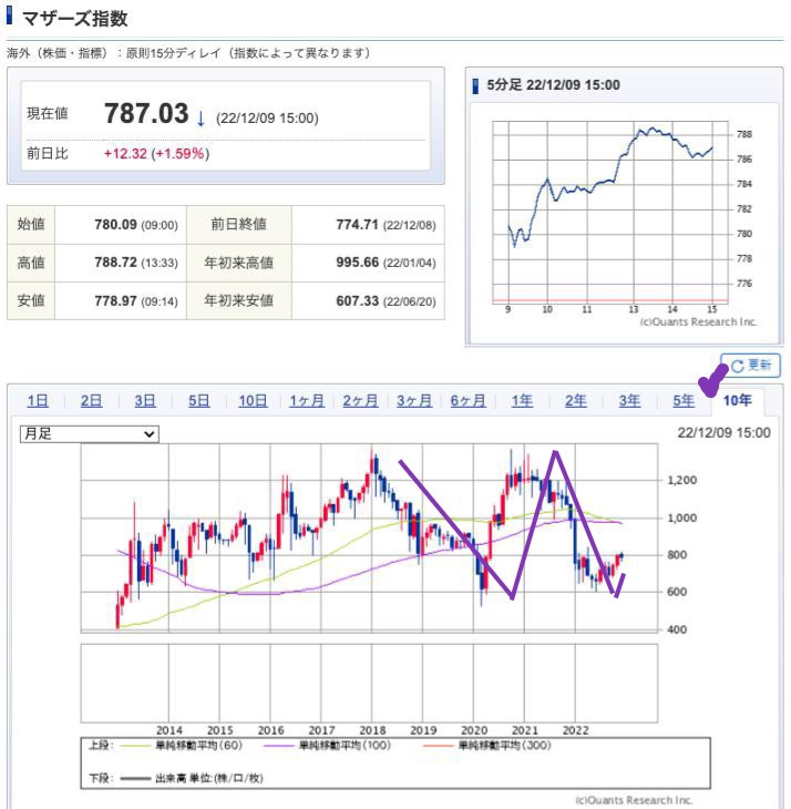 出典）SBI Mothers 10y 221210