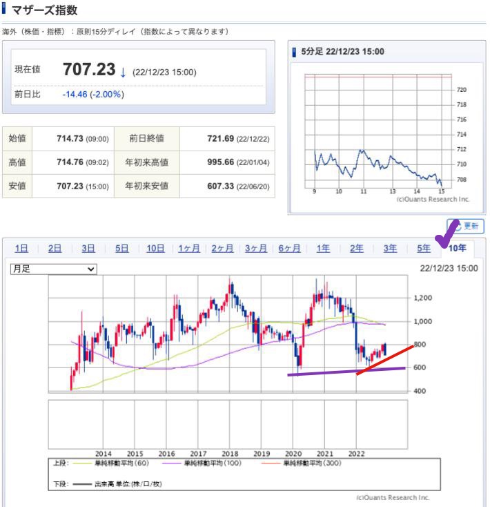 出典）SBI Mothers 10y 221224