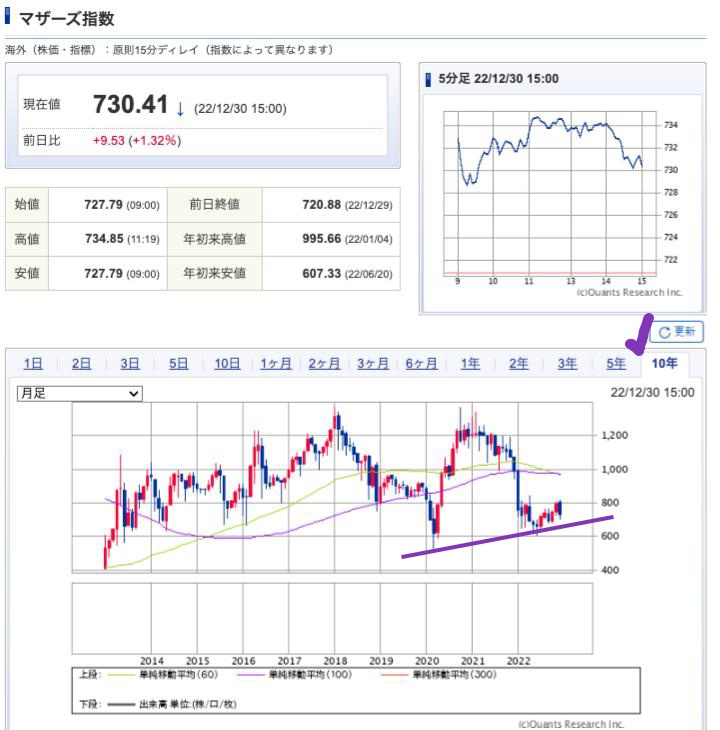 出典）SBI Mothers 10y 221231